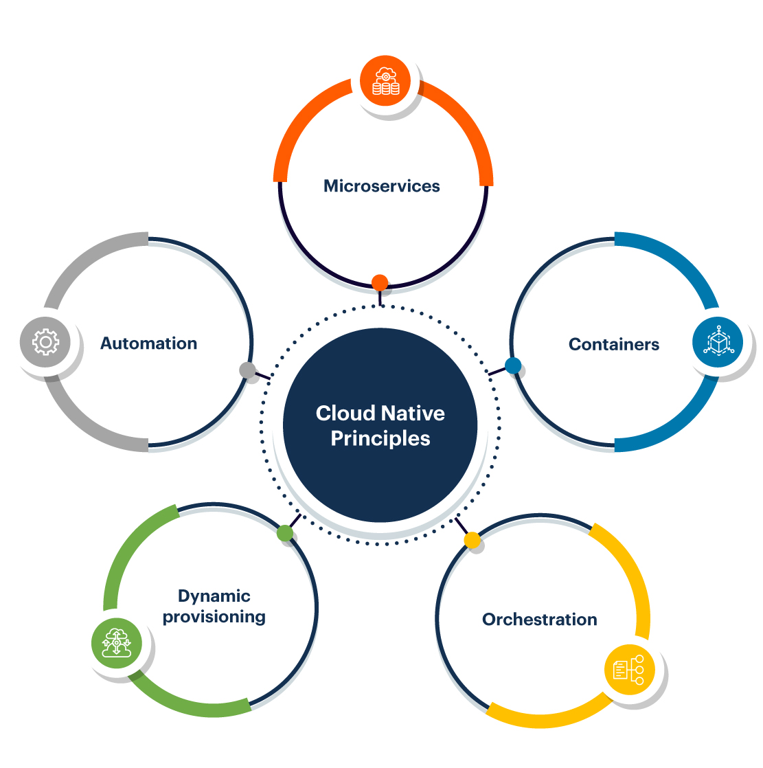 Optimizing Infrastructure with Cloud-Native: The Architectural Solution for Business Agility & Scalability